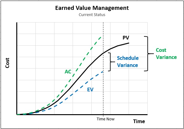 Cost performance Index Template