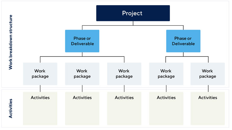 work breakdown structure template excel