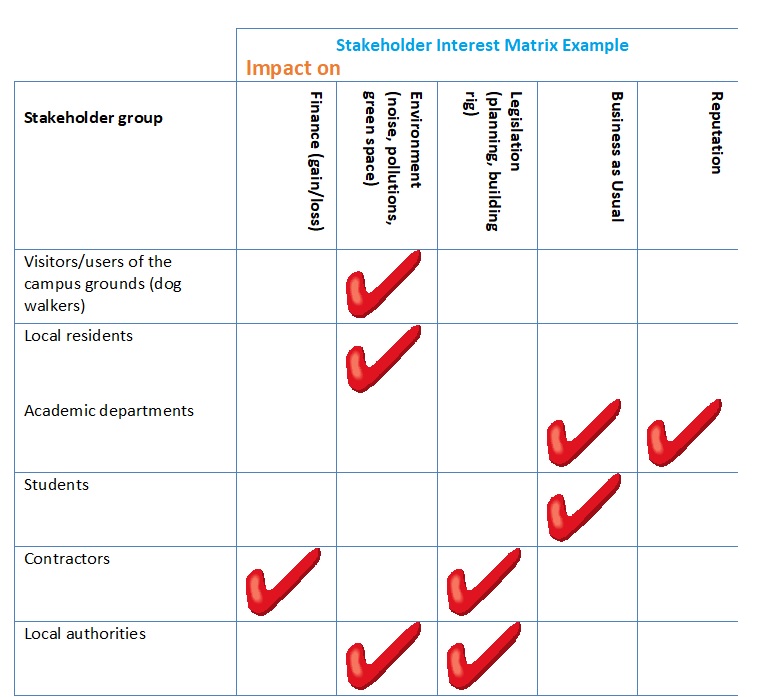 Stakeholders Interest Matrix Example