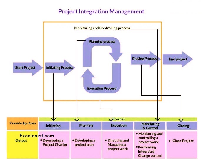 Project Integration Management Plan Template The Pmbok Knowledge ...