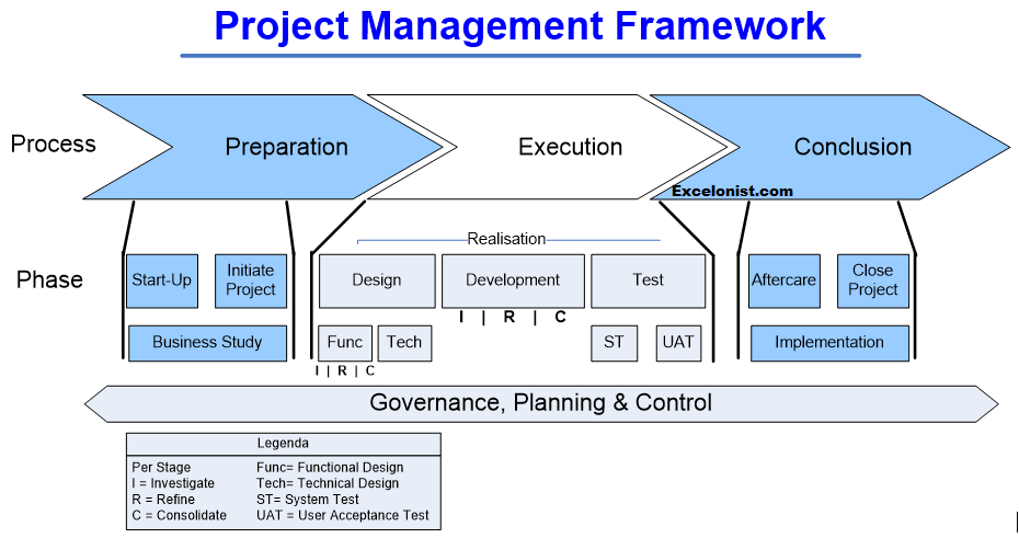 project management framework template