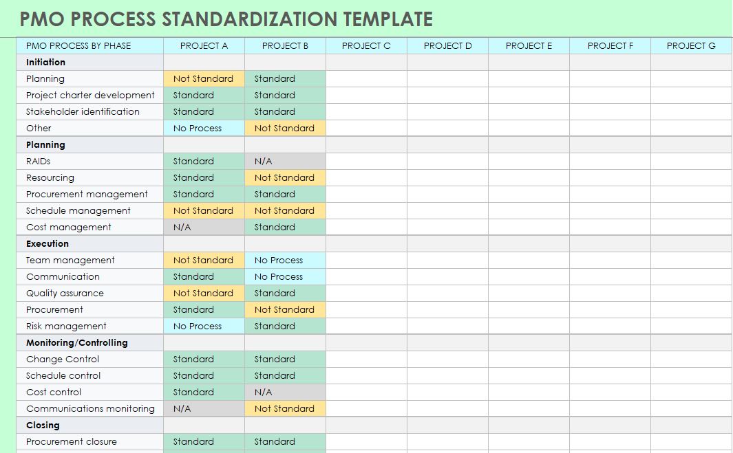 PMO Process standardize